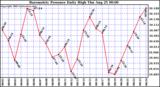  Barometric Pressure Daily High	