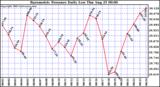 Barometric Pressure Daily Low		