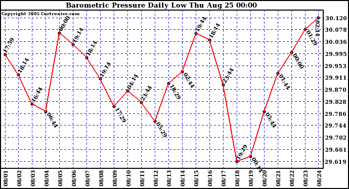  Barometric Pressure Daily Low		