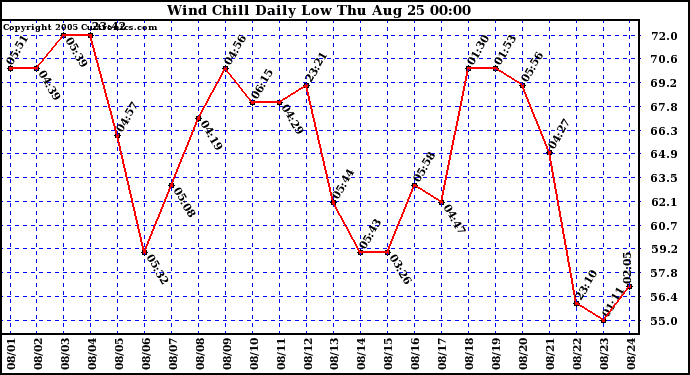  Wind Chill Daily Low 