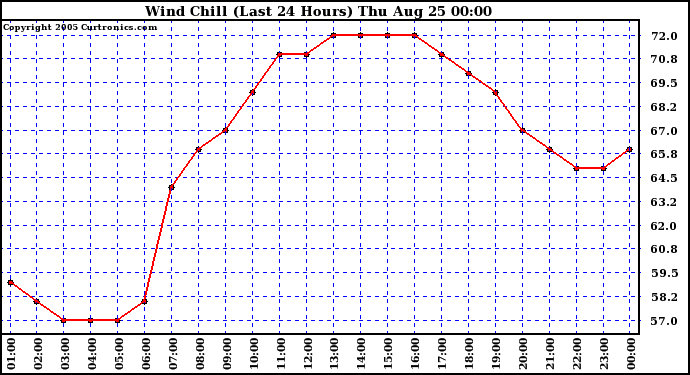  Wind Chill (Last 24 Hours)	