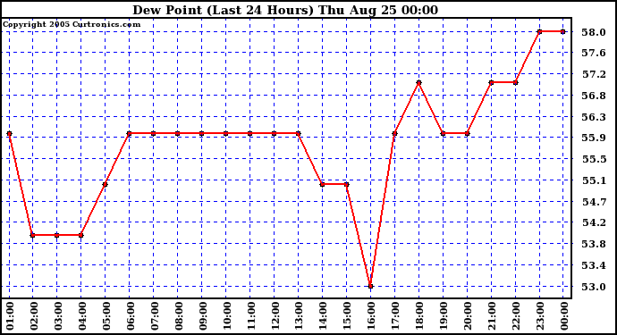  Dew Point (Last 24 Hours)	