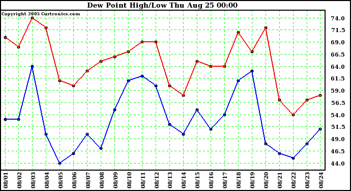  Dew Point High/Low	