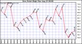  Dew Point High		