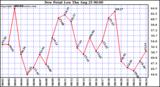  Dew Point Low			