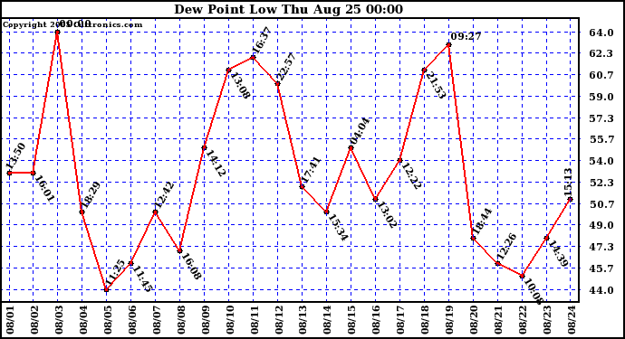  Dew Point Low			