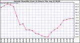  Outside Humidity (Last 24 Hours) 
