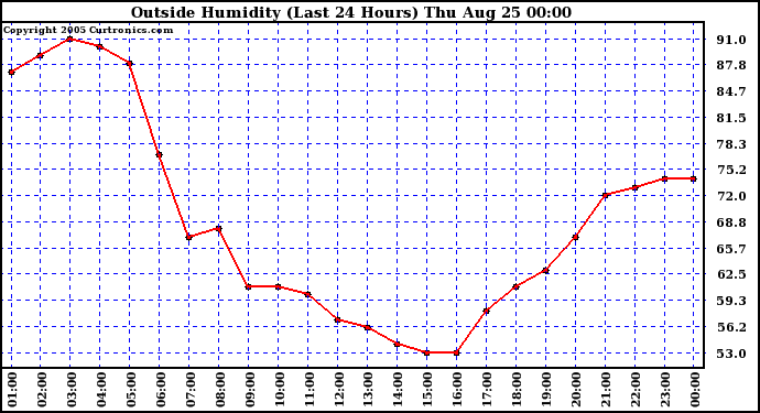  Outside Humidity (Last 24 Hours) 