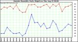  Outside Humidity Daily High/Low 