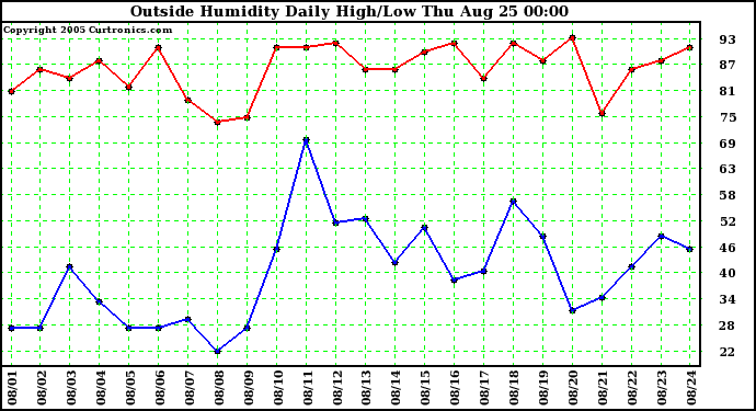  Outside Humidity Daily High/Low 