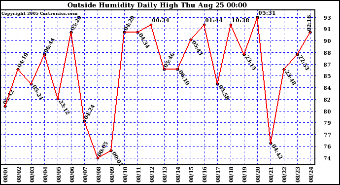  Outside Humidity Daily High	