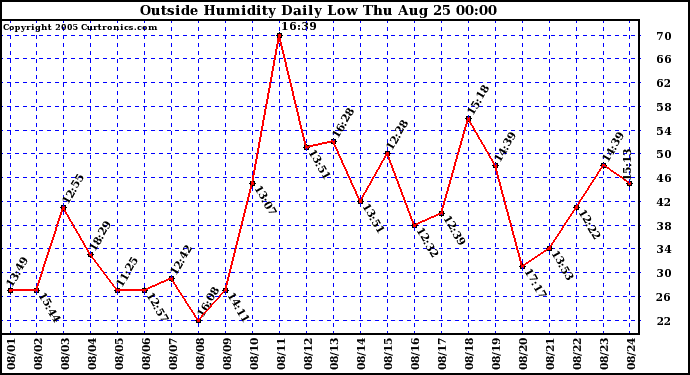  Outside Humidity Daily Low 