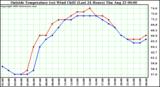  Outside Temperature (vs) Wind Chill (Last 24 Hours) 