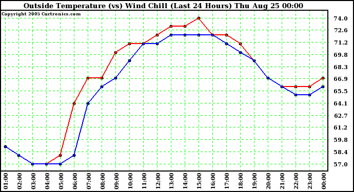  Outside Temperature (vs) Wind Chill (Last 24 Hours) 