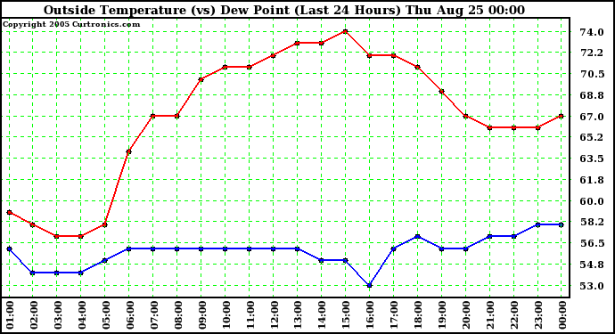  Outside Temperature (vs) Dew Point (Last 24 Hours) 