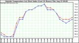  Outside Temperature (vs) Heat Index (Last 24 Hours)	