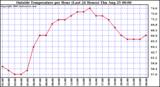  Outside Temperature per Hour (Last 24 Hours) 