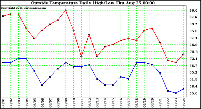  Outside Temperature Daily High/Low	