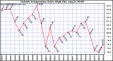  Outside Temperature Daily High 