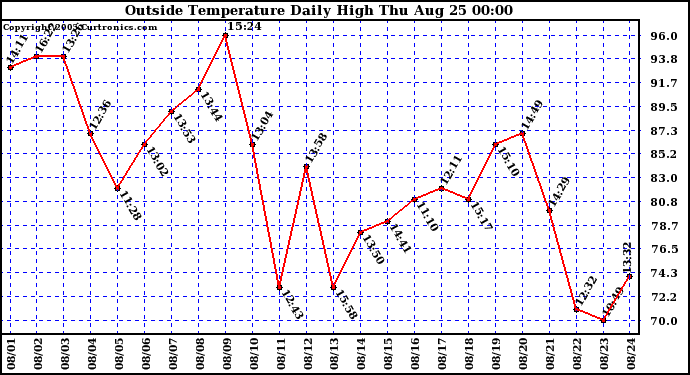  Outside Temperature Daily High 