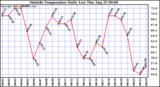  Outside Temperature Daily Low 