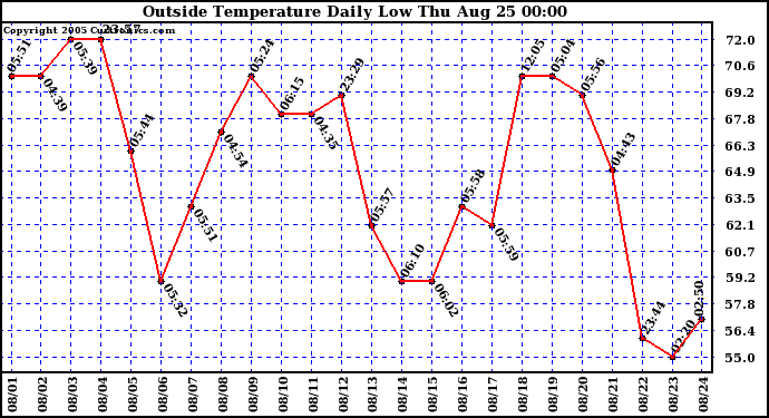  Outside Temperature Daily Low 