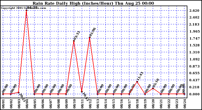  Rain Rate Daily High (Inches/Hour)	