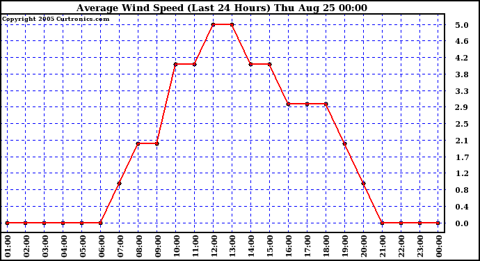  Average Wind Speed (Last 24 Hours)	