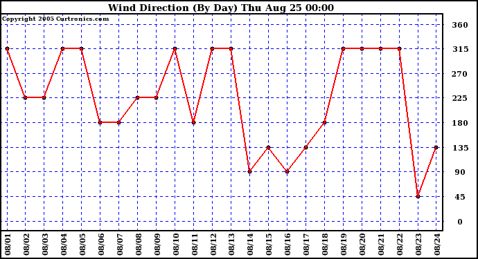  Wind Direction (By Day)		