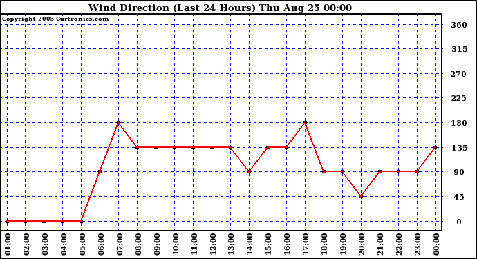  Wind Direction (Last 24 Hours)	