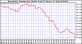  Barometric Pressure per Minute (Last 24 Hours) 