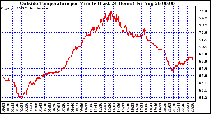  Outside Temperature per Minute (Last 24 Hours)	