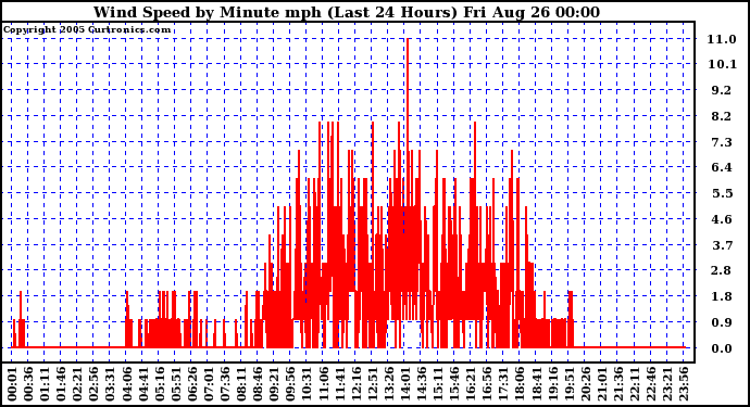  Wind Speed by Minute mph (Last 24 Hours)		