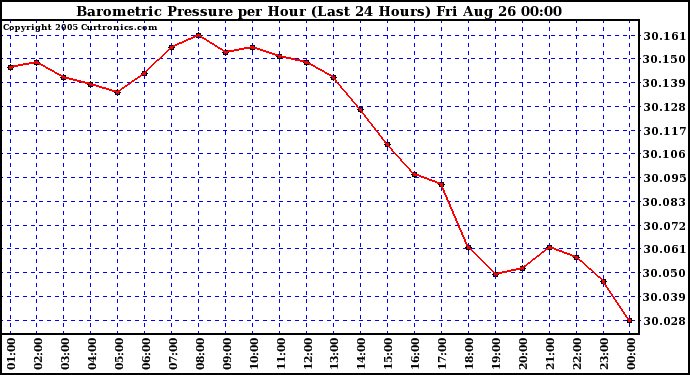  Barometric Pressure per Hour (Last 24 Hours)	 