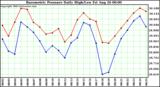  Barometric Pressure Daily High/Low	