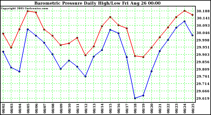  Barometric Pressure Daily High/Low	