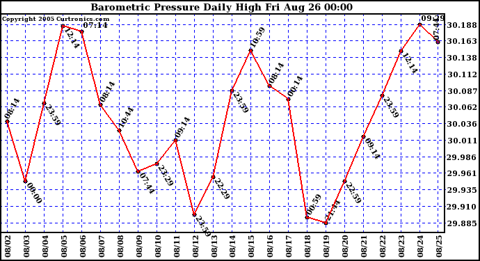  Barometric Pressure Daily High	