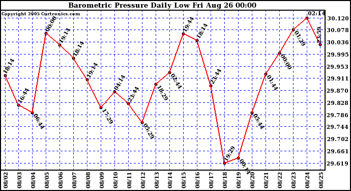  Barometric Pressure Daily Low		