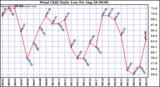  Wind Chill Daily Low 