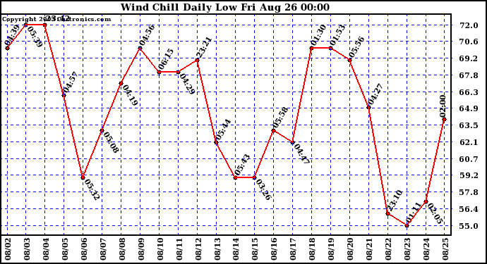  Wind Chill Daily Low 