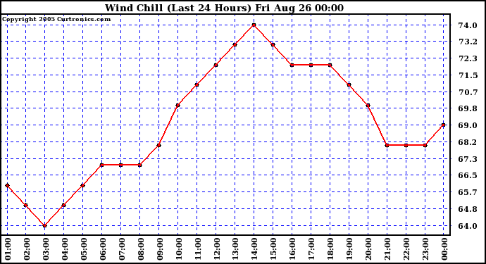  Wind Chill (Last 24 Hours)	