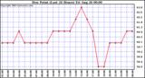  Dew Point (Last 24 Hours)	