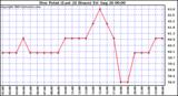  Dew Point (Last 24 Hours)	