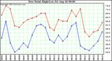  Dew Point High/Low	