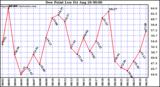  Dew Point Low			