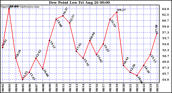  Dew Point Low			