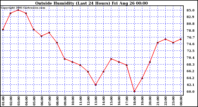  Outside Humidity (Last 24 Hours) 