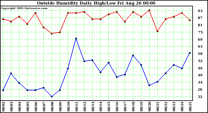  Outside Humidity Daily High/Low 