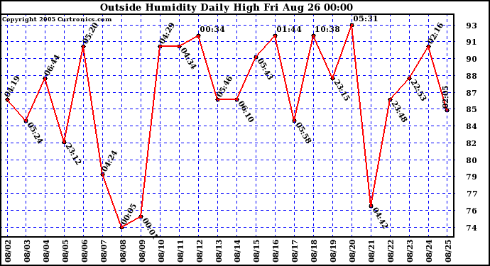  Outside Humidity Daily High	