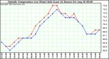  Outside Temperature (vs) Wind Chill (Last 24 Hours) 